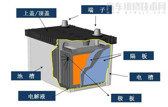 铅酸蓄电池的主要组成部件和工作原理