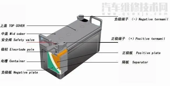 铅酸蓄电池的主要组成部件和工作原理