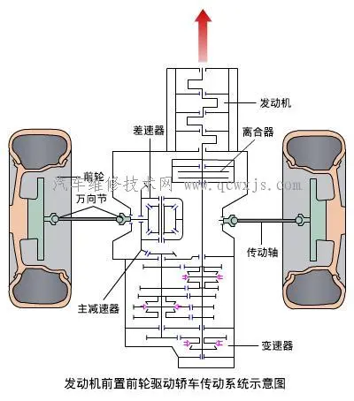 汽车传动系统的布置结构