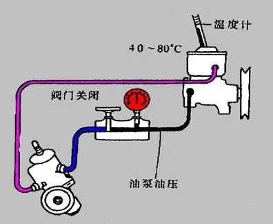 转向油泵压力的检查方法