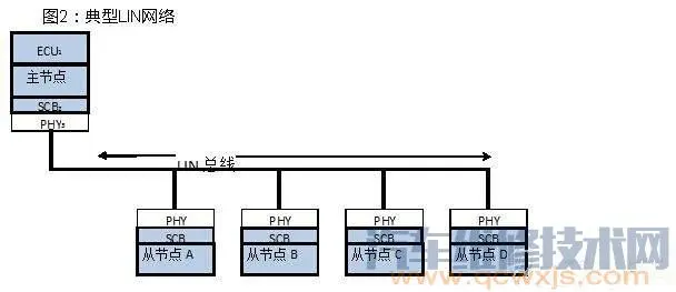 汽车车载网络系统的总线类型种类