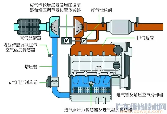 废气涡轮增压进气系统（图解）